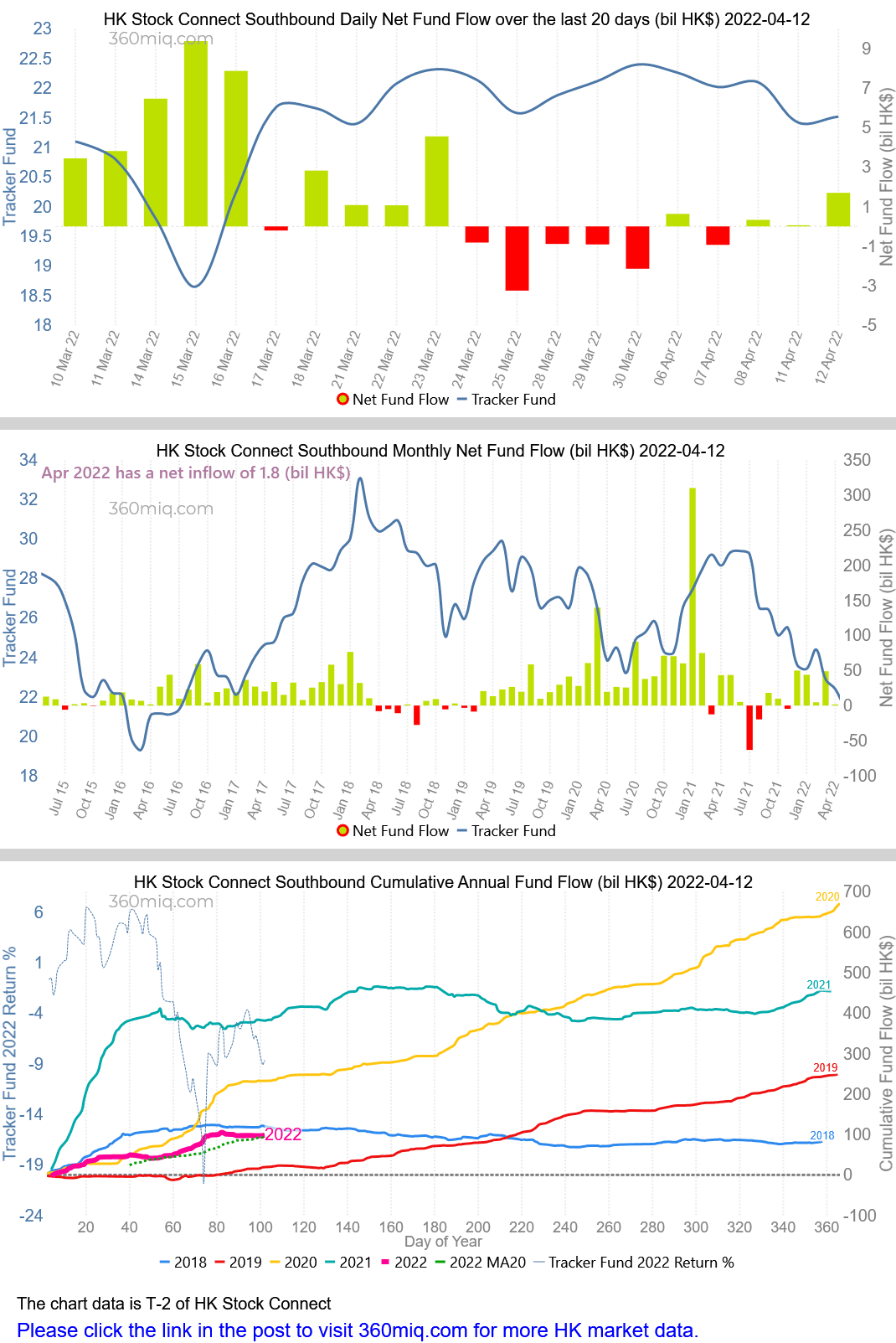 HK Stock Connect Southbound Fund Flow 2022-04-12 - Blog - 360MiQ.com